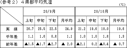 4県都平均気温