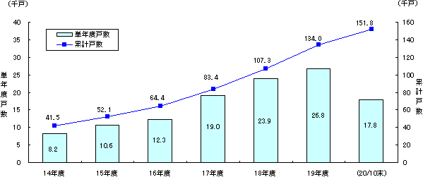 電化住宅普及戸数の推移グラフ