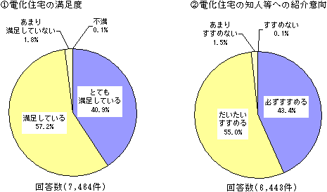 1.電化住宅の満足度　2.電化住宅の知人等への紹介意向