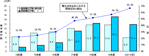 既築・新築別の内訳グラフ