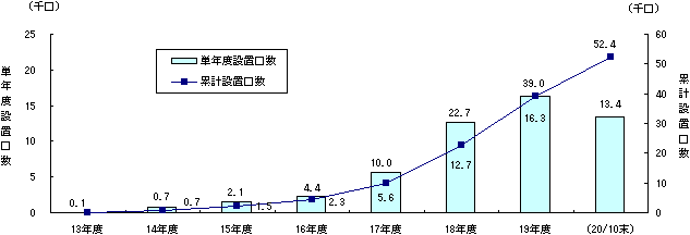 エコキュート設置口数の推移グラフ