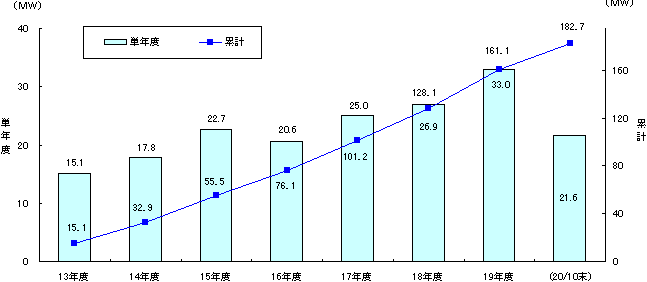 法人向け空調・給湯・厨房電化実績の推移グラフ