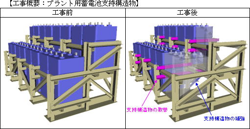 【工事概要：プラント用蓄電池支持構造物】