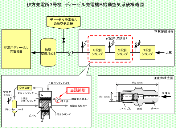 伊方発電所3号機 ディーゼル発電機B始動空気系統概略図