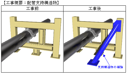 工事概要：配管支持構造物