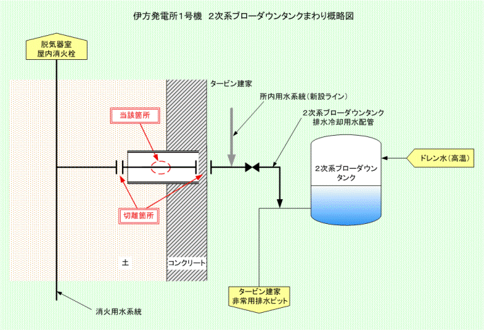 伊方発電所1号機  2次系ブローダウンタンクまわり概略図 