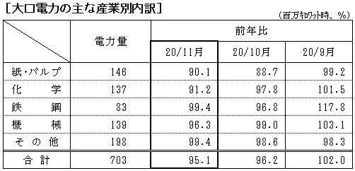 大口電力の主な産業別内訳