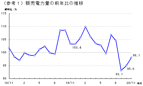 販売電力量の前年比の推移