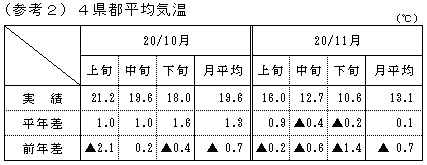 4県都平均気温