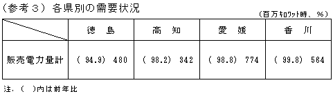 各県別の需要状況