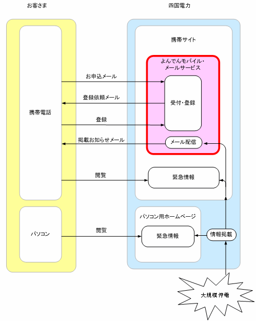 「よんでんモバイル・メールサービス」概念図