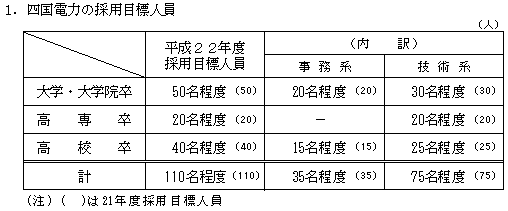 1．四国電力の採用目標人員