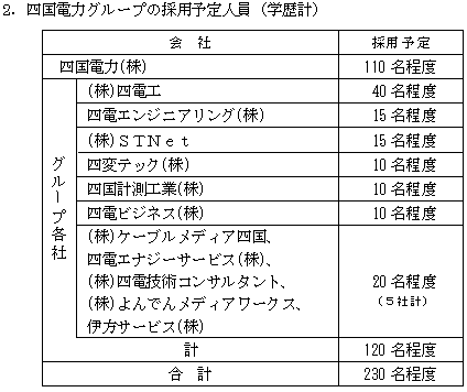 2．四国電力グループの採用予定人員（学歴計）