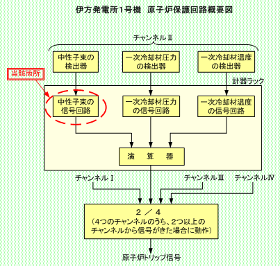 伊方発電所1号機　原子炉保護回路概要図