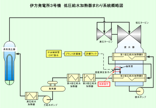 伊方発電所３号機　低圧給水加熱器まわり系統概略図