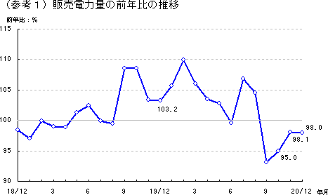 販売電力量の前年比の推移