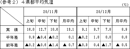 4県都平均気温