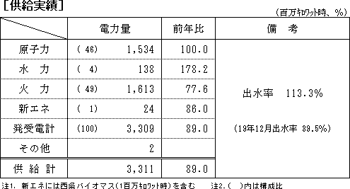 供給実績