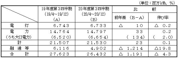 電力需要の表