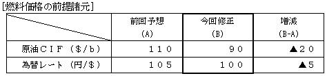 燃料価格の前提諸元の表