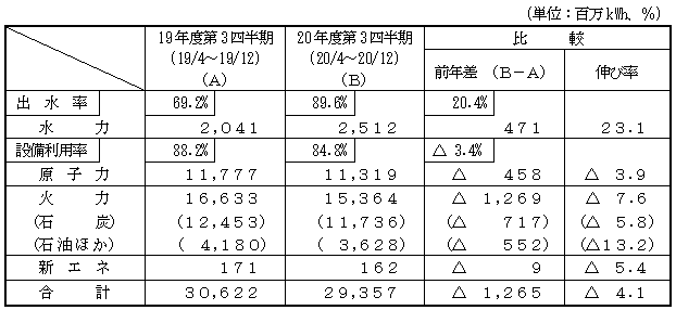 電力供給の表