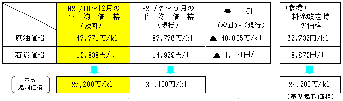 平成20年10～12月の平均燃料価格の表