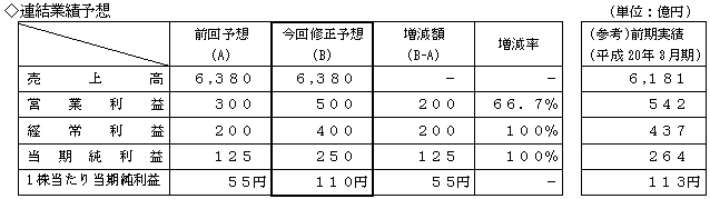 連結業績予想の表