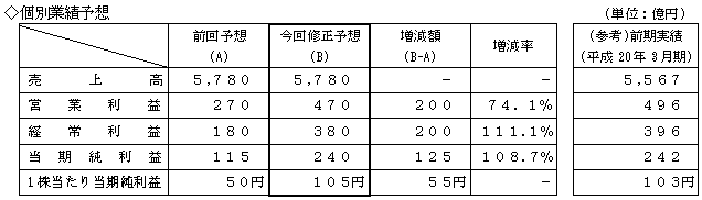 個別業績予想の表