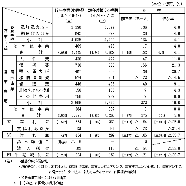 収支の表