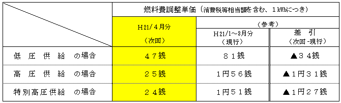 平成21年4月分の電気料金に適用される燃料費調整単価の表