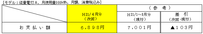 標準的なご家庭のお支払い額の表