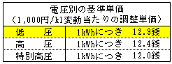 電圧別の基準単価の表