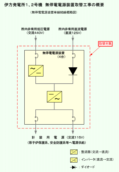 伊方発電所1、2号機　無停電電源装置取替工事の概要