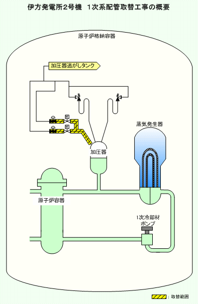 伊方発電所2号機　1次系配管取替工事の概要