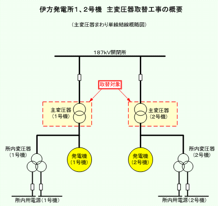 伊方発電所1、2号機　主変圧器取替工事の概要