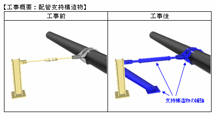 【工事概要：配管支持構造物】