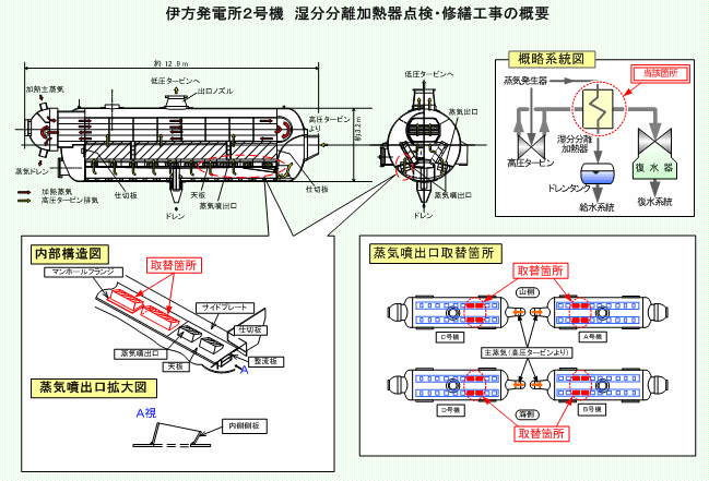 伊方発電所2号機　湿分分離加熱器点検・修繕工事の概要