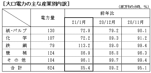 大口電力の主な産業別内訳