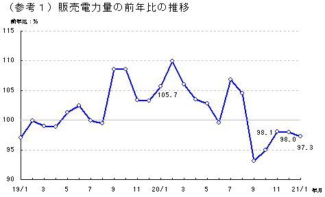 販売電力量の前年比の推移