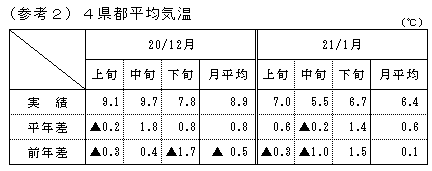 ４県都平均気温