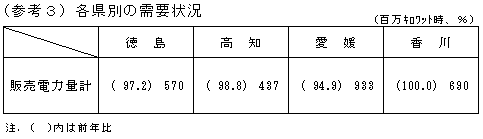 各県別の需要状況