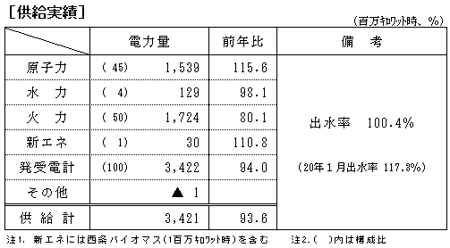 供給実績