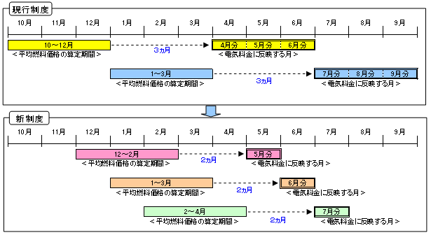 燃料価格の変動分を電気料金に反映するイメージ図