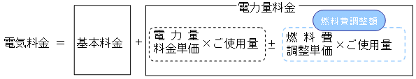 電気料金の算定方法