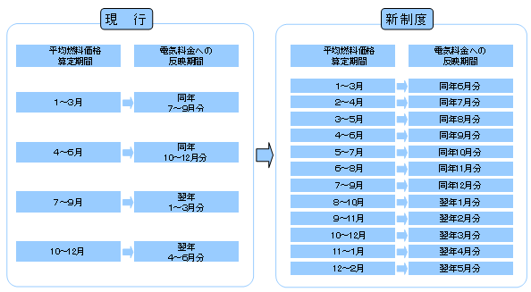 燃料費調整の実施時期