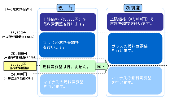 燃料費調整の実施範囲