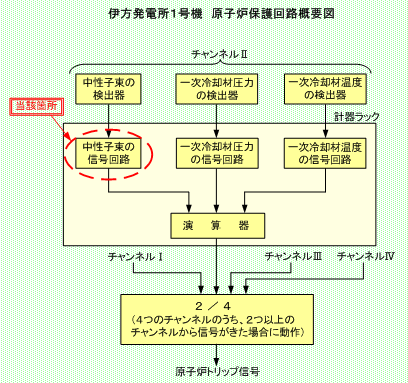 伊方発電所1号機　原子炉保護回路概要図