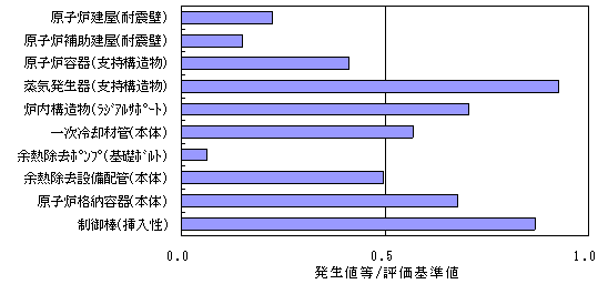 伊方1号機　主要な施設等の耐震安全性評価結果