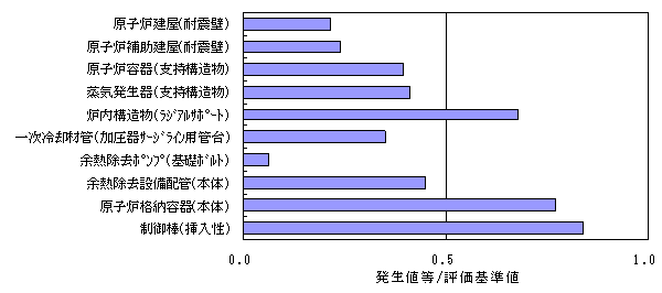 伊方2号機　主要な施設等の耐震安全性評価結果