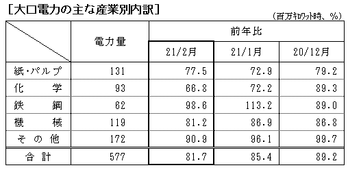 大口電力の主な産業別内訳